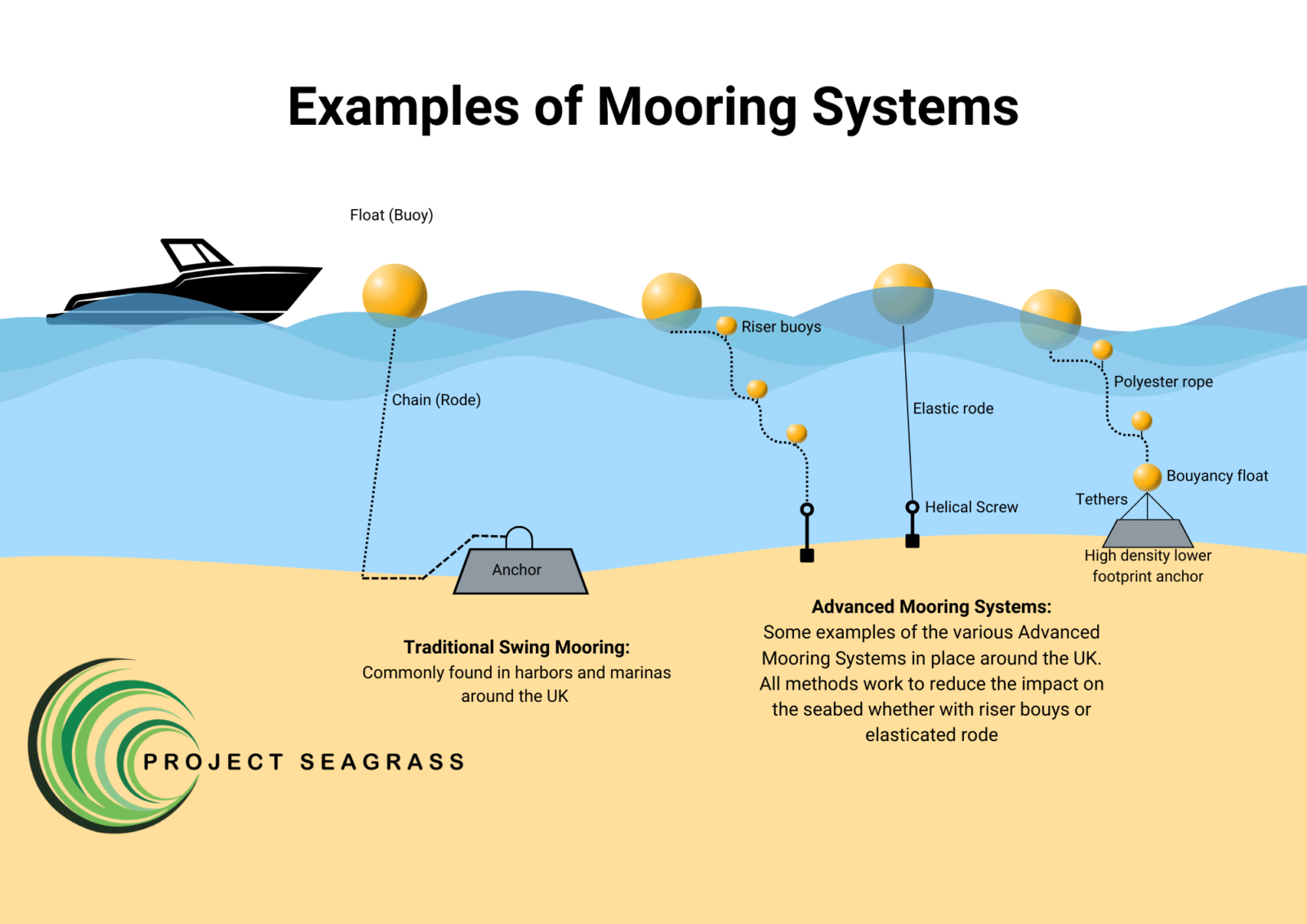 A diagram highlighting traditional mooring and an advanced mooring system